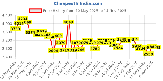 amazon.in skechers Women's Go Walk Flex Walking Shoe skechers Price History Graph from 10 May 2025 to 14 Nov 2025