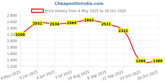 amazon.in skechers Women's Go Walk Joy Paradise Walking Shoe skechers Price History Graph from 4 May 2025 to 26 Oct 2025