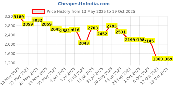 amazon.in skechers Women's Go Walk Joy Paradise Walking Shoe skechers Price History Graph from 13 May 2025 to 17 Oct 2025