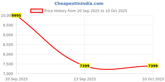 amazon.in skechers Womens Go Walk Max Walker - Sally Sneaker skechers Price History Graph from 20 Sep 2025 to 10 Oct 2025