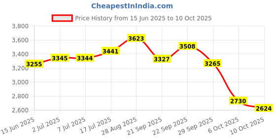 amazon.in skechers Women's Go Walk Revolut Ultr-Jolt Nordic Walking Shoes skechers Price History Graph from 15 Jun 2025 to 10 Oct 2025