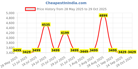 amazon.in skechers Womens Go Walk Smart 2 Cherlin Walking Shoes skechers Price History Graph from 28 May 2025 to 28 Oct 2025