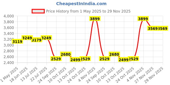 amazon.in skechers Women's Go Walk Smart 2 Slip Ons skechers Price History Graph from 1 May 2025 to 29 Nov 2025