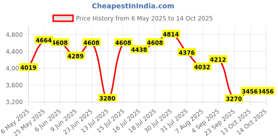 amazon.in skechers Womens Go Walk Smart Oracle Walking Shoes skechers Price History Graph from 6 May 2025 to 13 Oct 2025