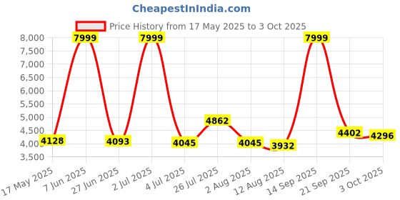amazon.in skechers womens Go Walk Smart Scholar skechers Price History Graph from 17 May 2025 to 3 Oct 2025