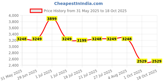 amazon.in skechers Women's Go Walk Travel Fun Journey Walking Shoe skechers Price History Graph from 31 May 2025 to 18 Oct 2025