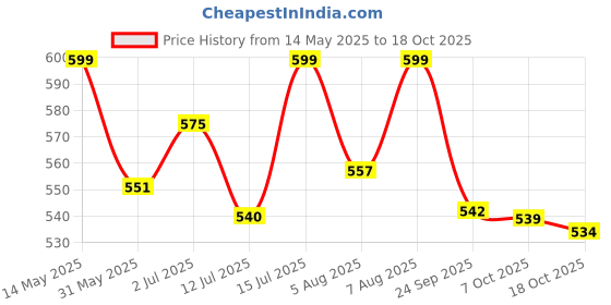 amazon.in shoetopia Women's Goa Heeled Sandal shoetopia Price History Graph from 14 May 2025 to 18 Oct 2025