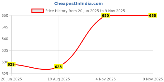 amazon.in studio shringaar Women's Gold Brocade Sleeveless Readymade Saree Blouse studio shringaar Price History Graph from 20 Jun 2025 to 8 Nov 2025
