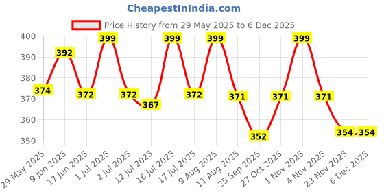 amazon.in a r silk Women's Gold Cotton Embroidered Dupatta(ARS0780) a r silk Price History Graph from 29 May 2025 to 5 Dec 2025