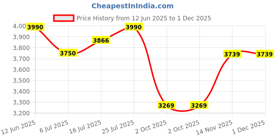 amazon.in looknbook art Women's Gold Crush with Sequins and Thread Embroidery Work looknbook art Price History Graph from 12 Jun 2025 to 1 Dec 2025