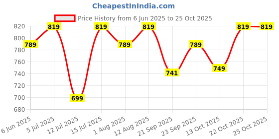 amazon.in xe looks Women's Gold Elegant Low Heels | Sparkling Peep Toe Pumps with Chic Knot Design Peep Toes For Girls & Women xe looks Price History Graph from 6 Jun 2025 to 24 Oct 2025