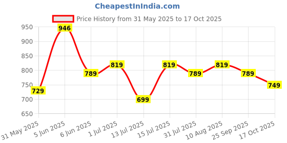 amazon.in xe looks Women's Gold Elegant Low Heels | Sparkling Peep Toe Pumps with Chic Knot Design Peep Toes For Girls & Women xe looks Price History Graph from 31 May 2025 to 17 Oct 2025