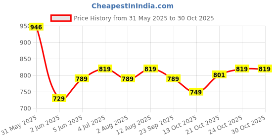 amazon.in xe looks Women's Gold Elegant Low Heels | Sparkling Peep Toe Pumps with Chic Knot Design Peep Toes For Girls & Women, 8 UK xe looks Price History Graph from 31 May 2025 to 30 Oct 2025