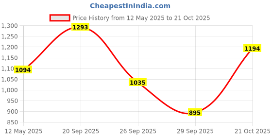 amazon.in metro Women's Gold Embellished Casual Comfort Fashion Slippers metro Price History Graph from 12 May 2025 to 21 Oct 2025
