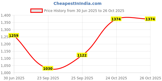 amazon.in metro Women's Gold Ethnic Faux Leather Slip On Fashion Heel Sandals metro Price History Graph from 30 Jun 2025 to 26 Oct 2025