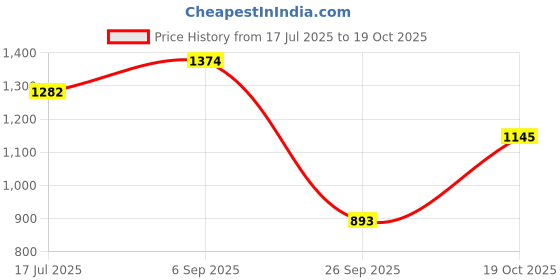 amazon.in metro Women's Gold Ethnic Faux Leather Slip On Fashion Heel Sandals metro Price History Graph from 17 Jul 2025 to 19 Oct 2025