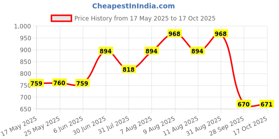 amazon.in mochi Women's Gold Faux Leather Fashion Slipper Sandals mochi Price History Graph from 17 May 2025 to 17 Oct 2025
