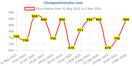 amazon.in mochi Women's Gold Faux Leather Fashion Slipper Sandals mochi Price History Graph from 31 May 2025 to 2 Nov 2025