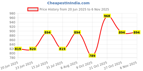 amazon.in mochi Women's Gold Faux Leather Fashion Slipper Sandals mochi Price History Graph from 20 Jun 2025 to 3 Nov 2025