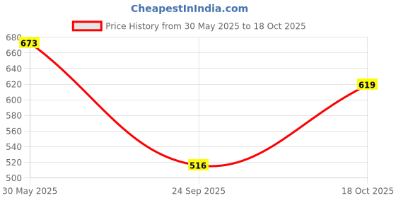 amazon.in metro Women's Gold Faux Leather Slip-On Fashion Sandals metro Price History Graph from 30 May 2025 to 18 Oct 2025