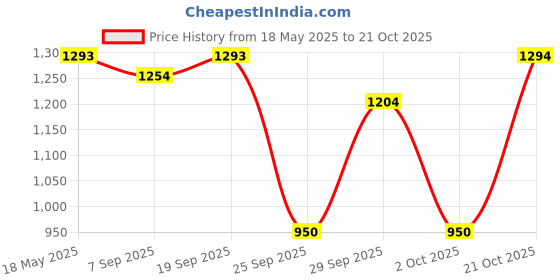 amazon.in metro Women's Gold Finish Faux Leather Flat Comfy Casual Fashion Slipper metro Price History Graph from 18 May 2025 to 21 Oct 2025
