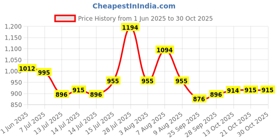 amazon.in metro Women's Gold Finish Faux Leather Flat Comfy Casual Fashion Slipper metro Price History Graph from 1 Jun 2025 to 30 Oct 2025