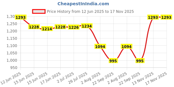 amazon.in metro Women's Gold Finish Faux Leather Flat Comfy Casual Fashion Slipper metro Price History Graph from 12 Jun 2025 to 17 Nov 2025