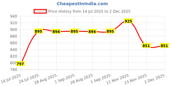 amazon.in studio shringaar Women's Gold Foil Print Saree Blouse with Elbow Length Sleeves studio shringaar Price History Graph from 14 Jul 2025 to 1 Dec 2025