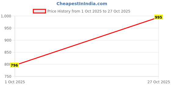 amazon.in metro Women's Gold Glitter Party Fashion Heel Sandals metro Price History Graph from 1 Oct 2025 to 27 Oct 2025