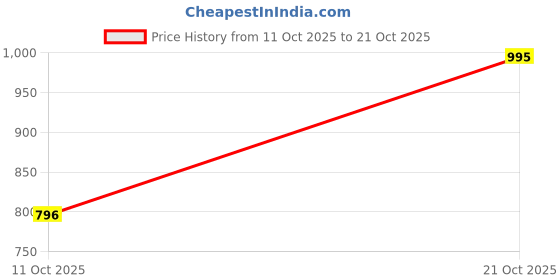 amazon.in metro Women's Gold Glitter Party Fashion Heel Sandals metro Price History Graph from 11 Oct 2025 to 21 Oct 2025
