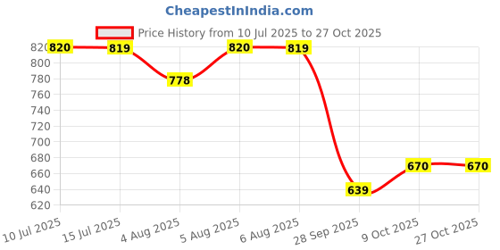 amazon.in metro Women's Gold Leather Stylish Fashion Kolhapuris metro Price History Graph from 10 Jul 2025 to 27 Oct 2025
