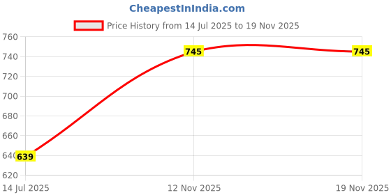 amazon.in metro Women's Gold Leather Stylish Fashion Kolhapuris metro Price History Graph from 14 Jul 2025 to 18 Nov 2025