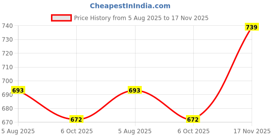 amazon.in carlton london Womens Gold Plated Handcrafted Anklet carlton london Price History Graph from 5 Aug 2025 to 17 Nov 2025