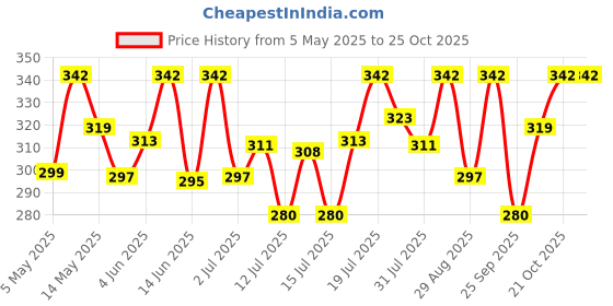 amazon.in karatcart Womens Gold Plated Kundan Tassel Earrings karatcart Price History Graph from 5 May 2025 to 24 Oct 2025