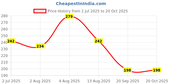 amazon.in handicraft kottage Women's Gold Plated Traditional Designer Plain Bangles Kada For Women handicraft kottage Price History Graph from 2 Jul 2025 to 20 Oct 2025