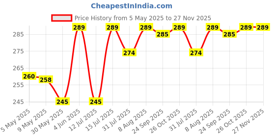 amazon.in dupatta bazaar Women's Gold Silk Dupatta dupatta bazaar Price History Graph from 5 May 2025 to 27 Nov 2025
