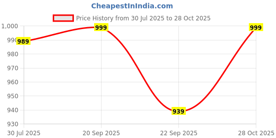 amazon.in hmp fashion Women's Gold Zari Woven Saree – Nita Ambani Inspired Designer Wedding Saree hmp fashion Price History Graph from 30 Jul 2025 to 28 Oct 2025