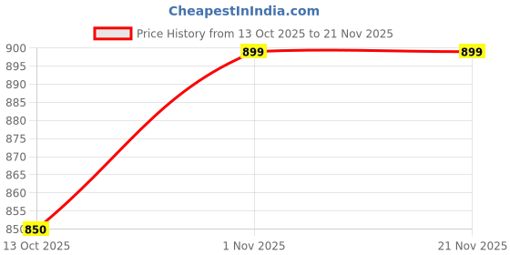 amazon.in aol Women's Golden Beads Zig zag Embroidered Georgette Ponchos aol Price History Graph from 13 Oct 2025 to 19 Nov 2025