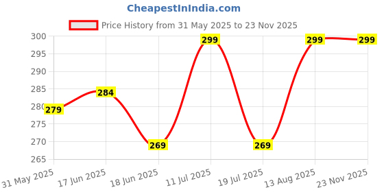 amazon.in a r silk Women's Golden ChanderiSelf Degine Dupatta Chunnis(SC_ARS01053) a r silk Price History Graph from 31 May 2025 to 22 Nov 2025