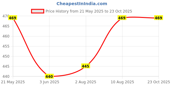 amazon.in fashily Women's Golden Colour Dupatta fashily Price History Graph from 21 May 2025 to 23 Oct 2025