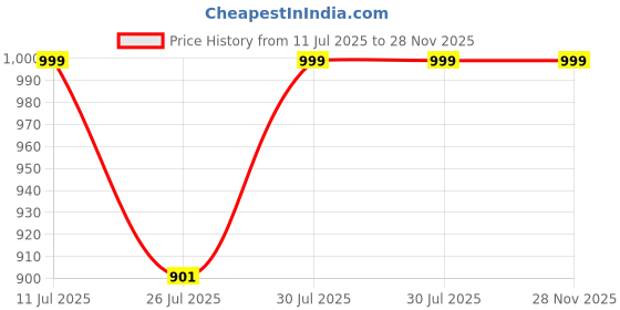 amazon.in a r silk Women's Golden Embroidered Net Dupatta(Golden_ARS01067) a r silk Price History Graph from 11 Jul 2025 to 28 Nov 2025