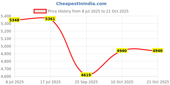 amazon.in naturalizer Womens Golden Knit Sneaker naturalizer Price History Graph from 8 Jul 2025 to 20 Oct 2025