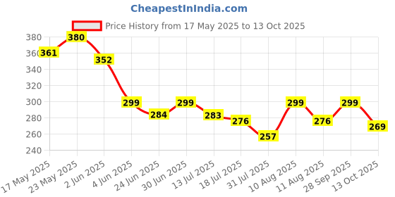 amazon.in youthquake Women's Golden Printed Chiffon Dupatta With Four Side Golden Lace youthquake Price History Graph from 17 May 2025 to 13 Oct 2025