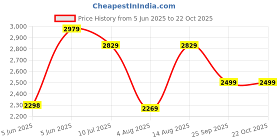 amazon.in miss ethnik Women's Golden Yellow and Pink Color Readymade Chinon Embroidered Kurta Palazzo Set With Embroidered Dupatta (ME-1136-Yellow) miss ethnik Price History Graph from 5 Jun 2025 to 21 Oct 2025
