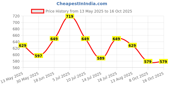 amazon.in pujia mills Women's Golden Zari Embroidery Work with Heavy Maggam Work Multicolor Blouse(Ruby) pujia mills Price History Graph from 13 May 2025 to 15 Oct 2025