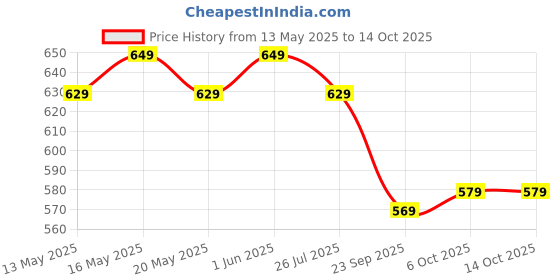 amazon.in sumaira tex Women's Golden Zari Embroidery Work with Heavy Maggam Work Multicolor Blouse(Ruby) sumaira tex Price History Graph from 13 May 2025 to 14 Oct 2025
