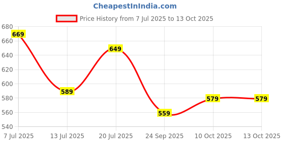 amazon.in pujia mills Women's Golden Zari Embroidery Work with Heavy Maggam Work Multicolor Blouse(Ruby) pujia mills Price History Graph from 7 Jul 2025 to 10 Oct 2025