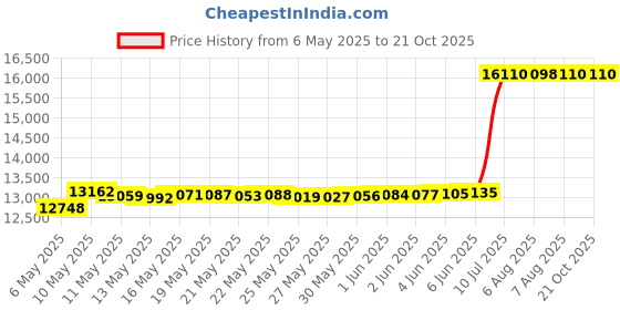amazon.in royal & awesome Women's Golf Skirt, High Rise Skort with Pockets, Spandex Blend, Size 10, Partoon, 4 royal & awesome Price History Graph from 6 May 2025 to 21 Oct 2025