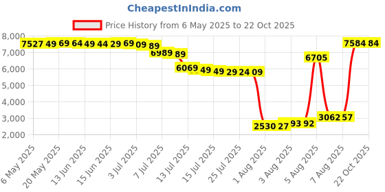 amazon.in willit Women's Golf Skirts High Waisted Skorts Quick Dry Athletic Casual Skorts Pockets willit Price History Graph from 6 May 2025 to 22 Oct 2025
