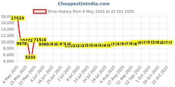 amazon.in royal & awesome Women's Golf Skort, Pars/Stripes, US 2 royal & awesome Price History Graph from 6 May 2025 to 21 Oct 2025